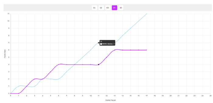 王曼昱1-2落后仍逆转！日媒：日乒已6年未赢过乒坛高墙 早田就差一点