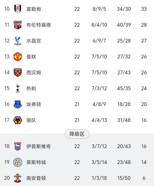 必发官方网站-比“史上最差曼联”还差 这支英超传统豪强啥情况？