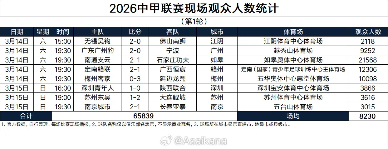 中甲观众人数：南通超2万人，南京无锡苏州总和未到1万人