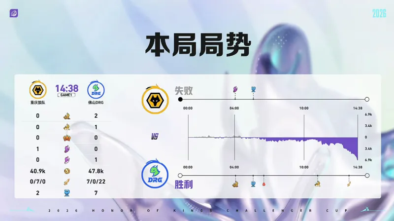DRG 1-0 狼队：前期优势强势猛攻，DRG行云流水拿下首局